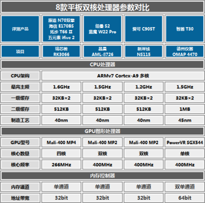中国制造唱主角 八款主流双核平板横评与性能解析